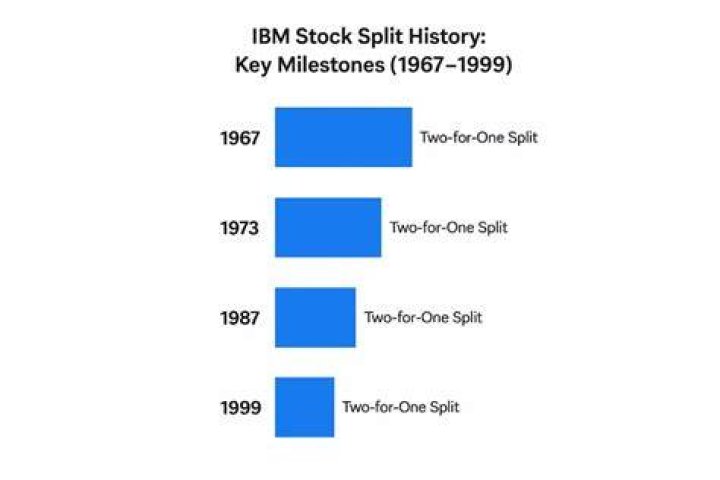 When will IBM split?