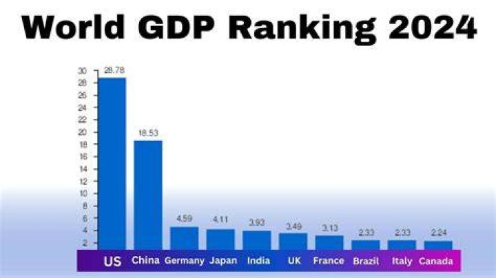 Where does the US rank in GDP?