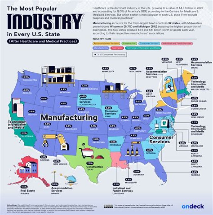 Where is most manufacturing done in the US?