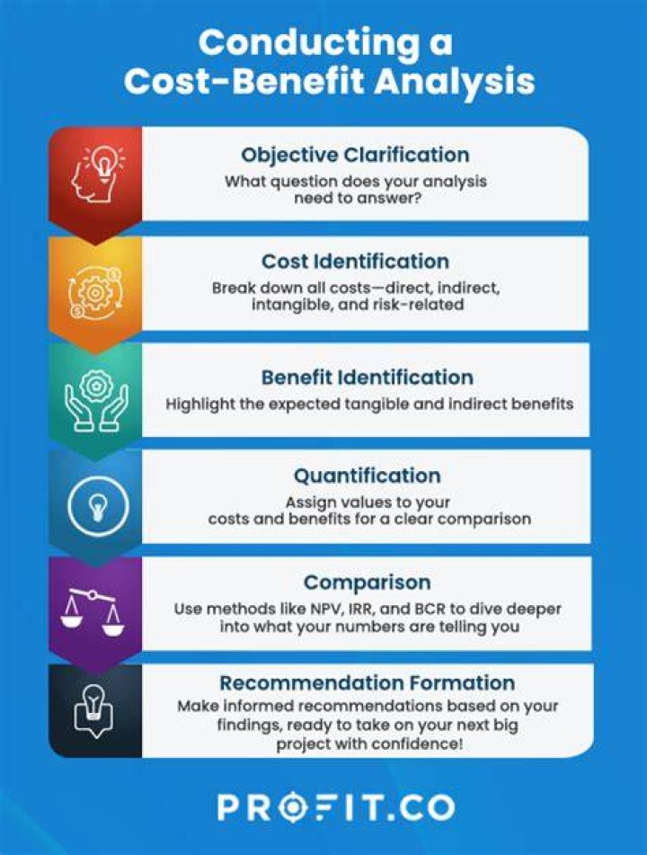 Which best describes the kinds of decisions that result from using cost-benefit analysis?