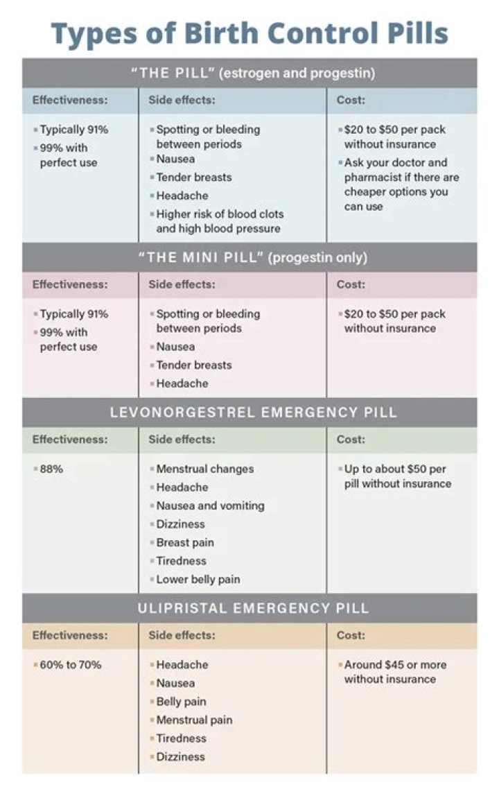 Which birth control pill is best in Pakistan?