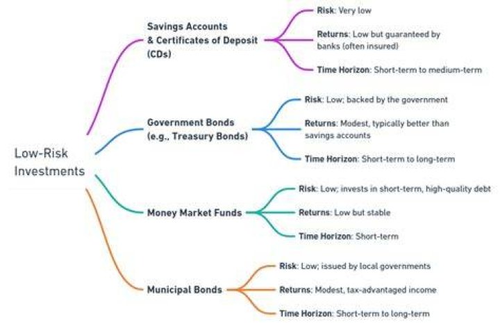 Which bond is highest risk?