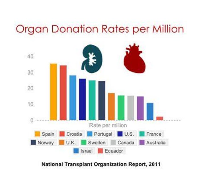 Which country has the highest organ donation rates?