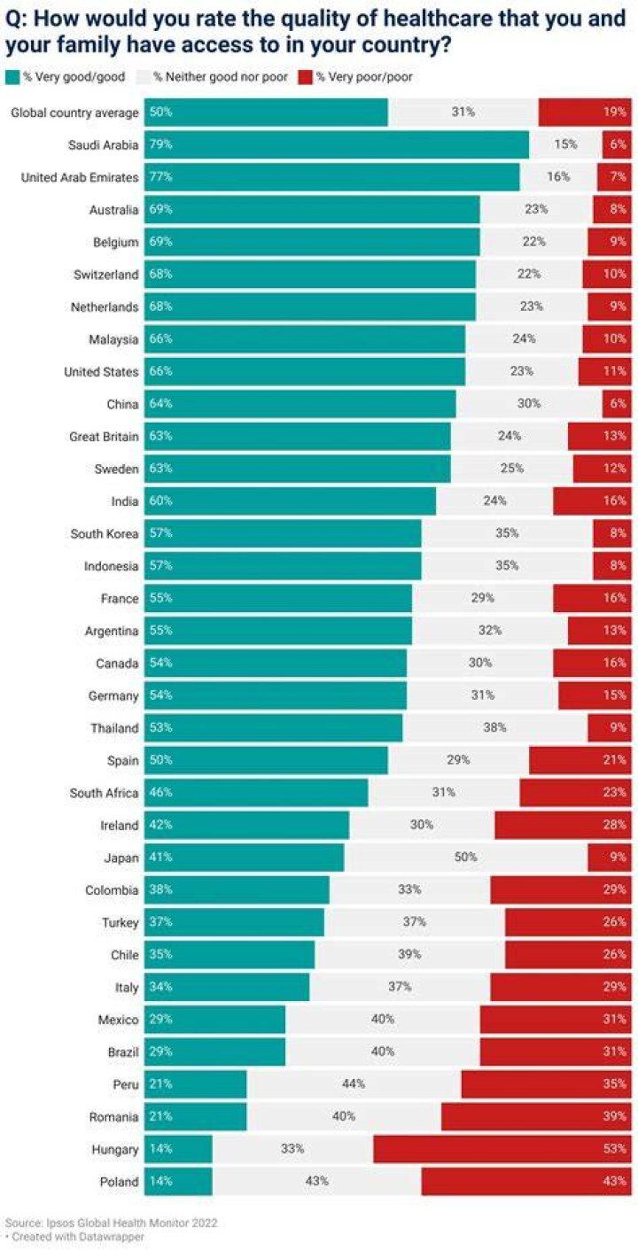 Which country is No 1 in health care?