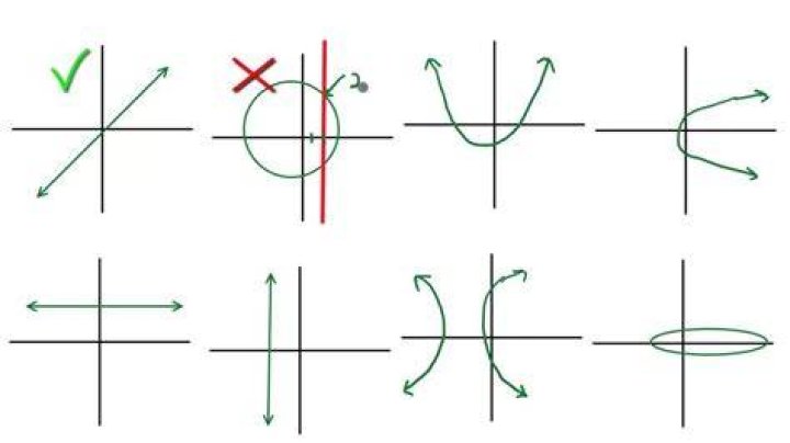 Which graphs are not functions?