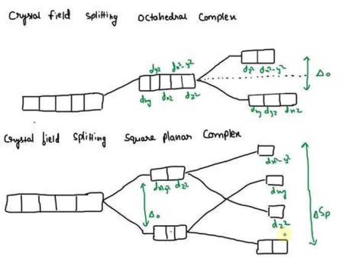 Which has larger crystal field splitting?