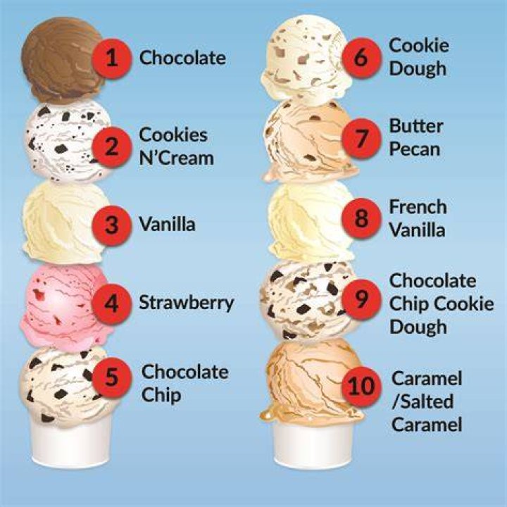 Which icecream franchise is best?
