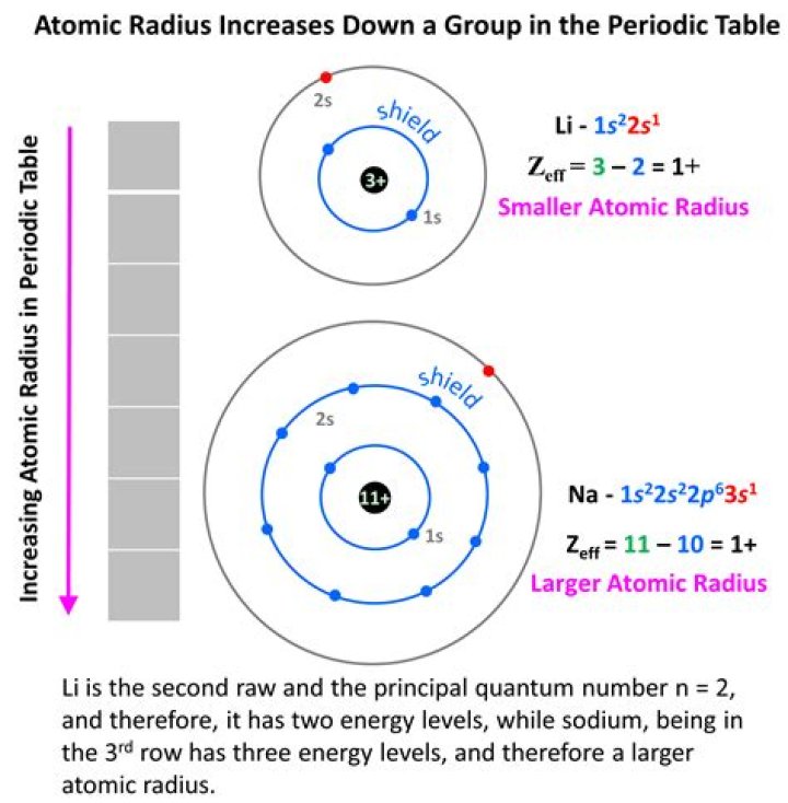 Which ionic radii is largest?