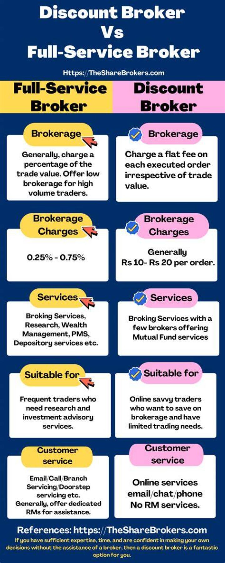 Which is better discount broker or full service broker?