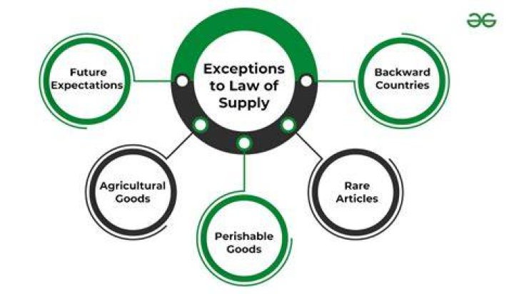 Which of the following is best example of law of supply?