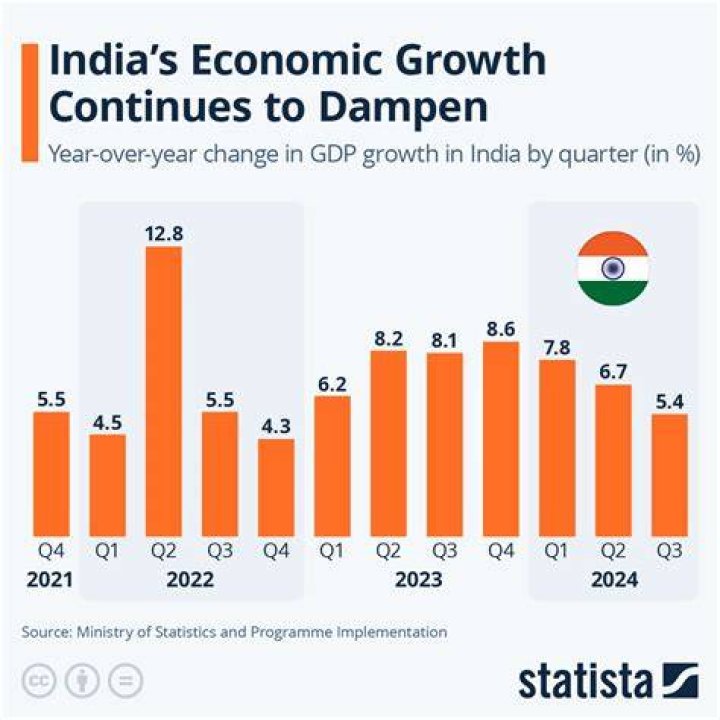 Which of the following sector is rapidly growing in the current Indian economy?