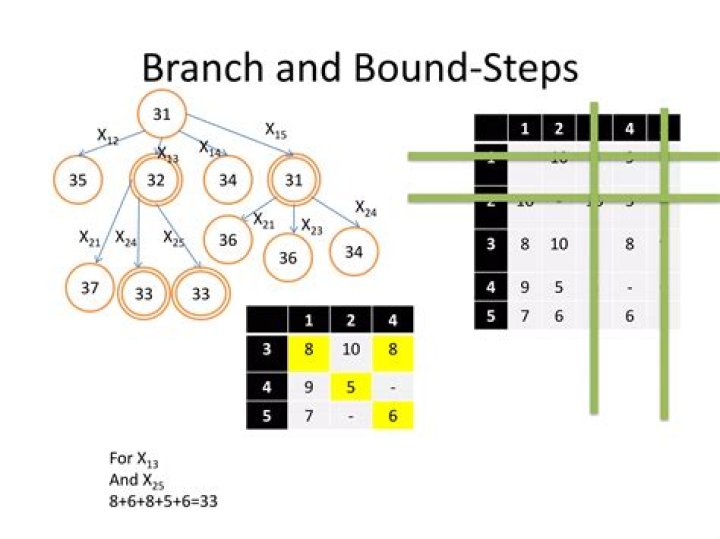 Which problem can be solved using branch and bound?