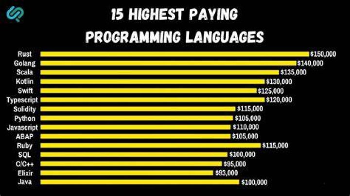 Which programming language has highest salary?