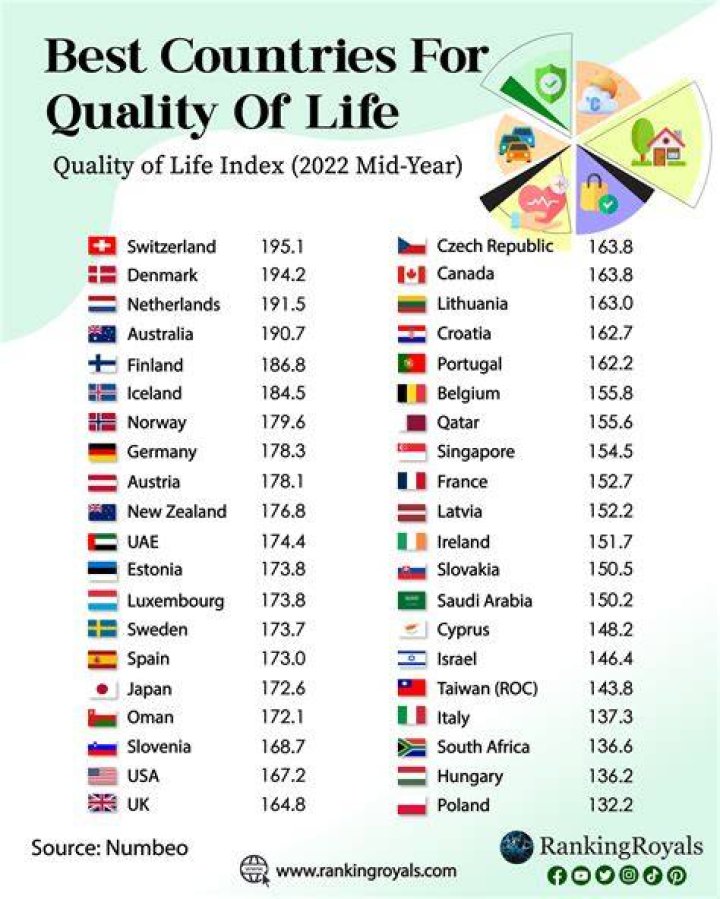 Which South American country has the best quality of life?