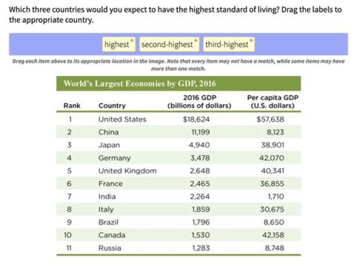 Which three countries would you expect to have the highest standard of living?