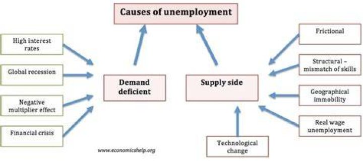 Which type of unemployment is caused by lack of demand?