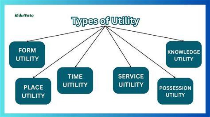 Which type of utility is created when customers are able to purchase a product when they need it quizlet?