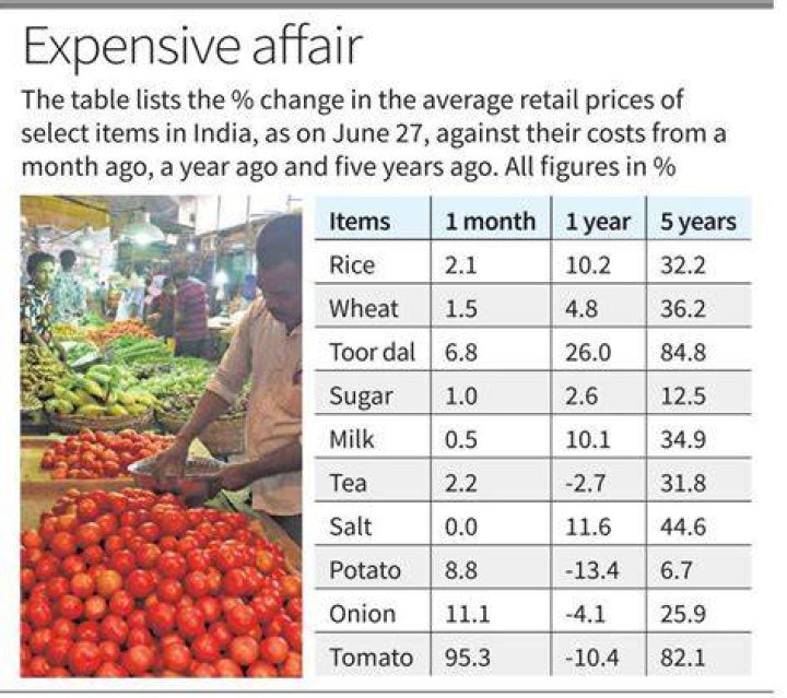 Who controls food prices in India?
