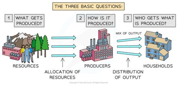 Who decides what is produced in a free market?