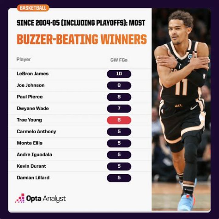 Who has the most buzzer beater in NBA?