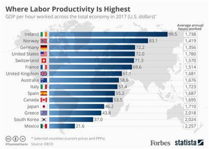 Who has the most productive economy?