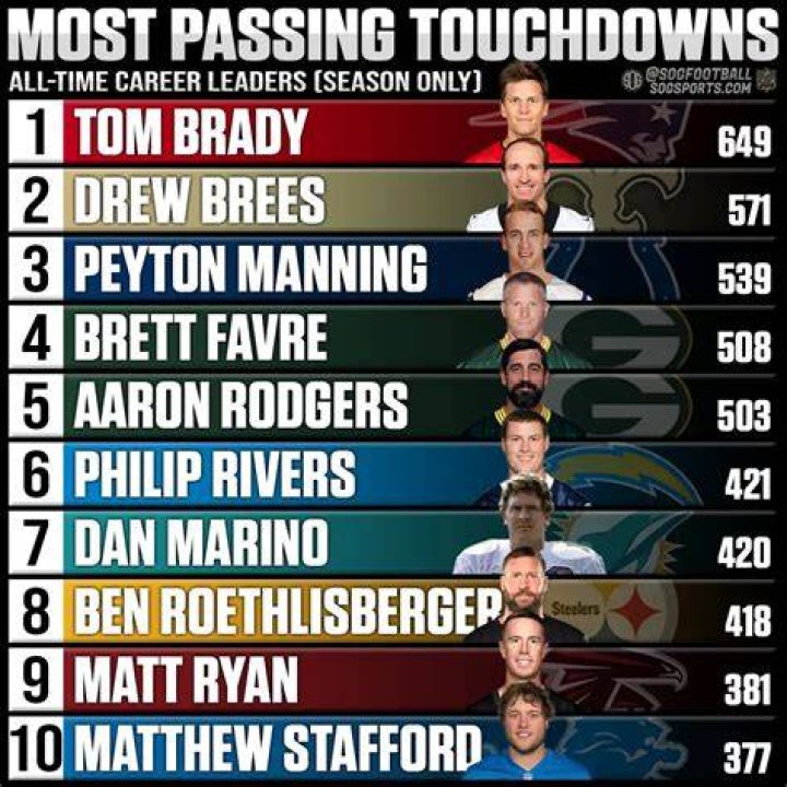 Who has the most touchdowns since 2015?