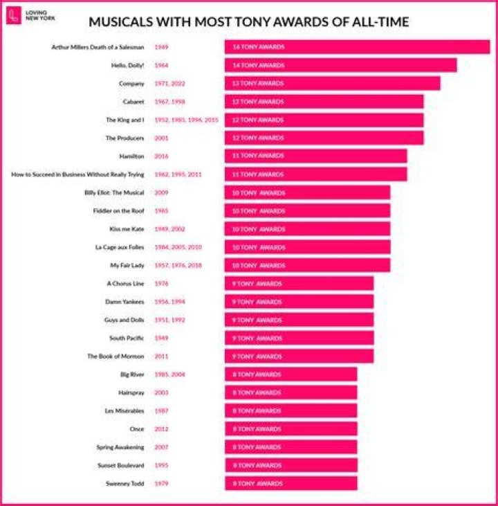 Who has won the most Tonys ever?