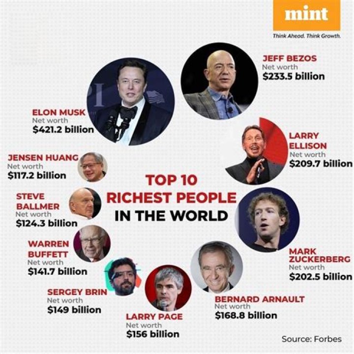Who is the top 3 billionaire?