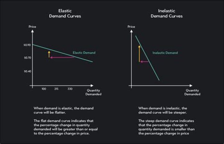 Why are demand curves for close substitutes more elastic?