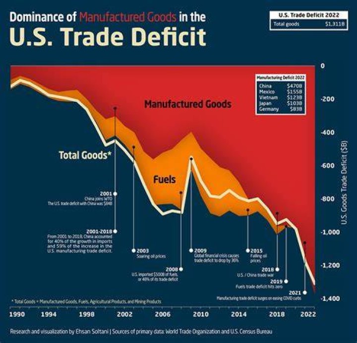 Why are trade deficits important?