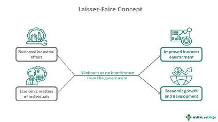 Why did people support laissez-faire?