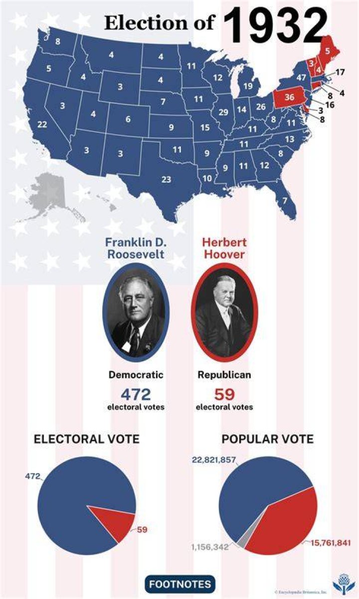 Why did Roosevelt win the election of 1932?