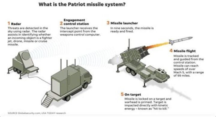 Why did the Patriotic missile fail to intercept the Scud missile?