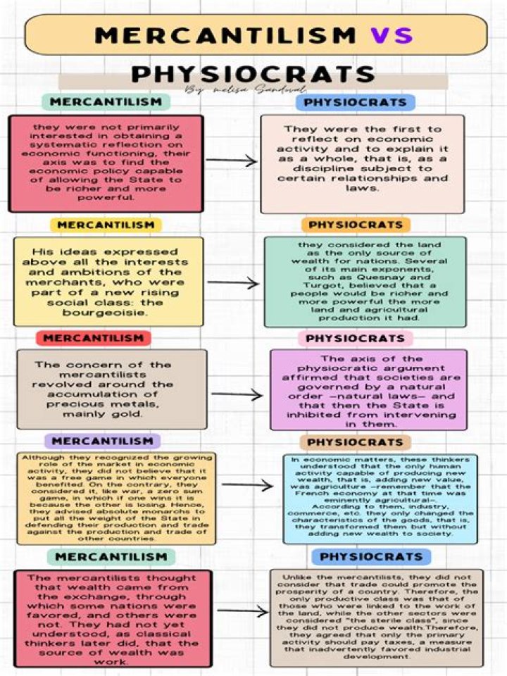 Why did the physiocrats oppose mercantilism?