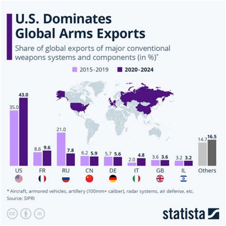 Why do countries sell arms?