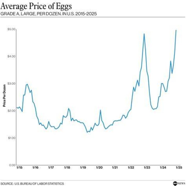 Why do egg prices fluctuate so much?
