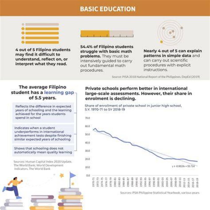 Why do the Philippines have a poor education system?
