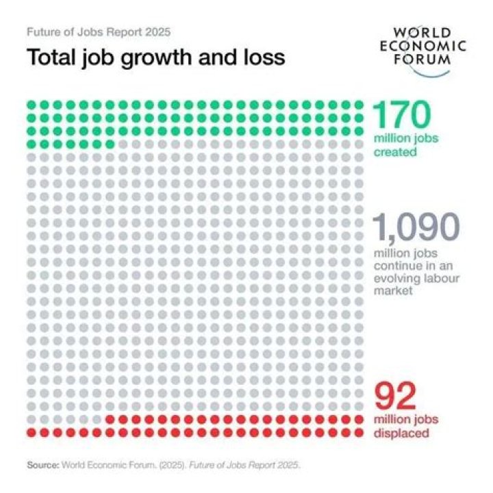 Why has globalization lead to some job loss in the United States?