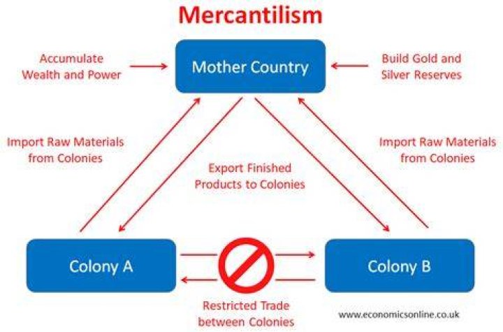 Why is Colony important in mercantilism?