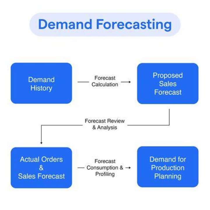 Why is demand uncertain?