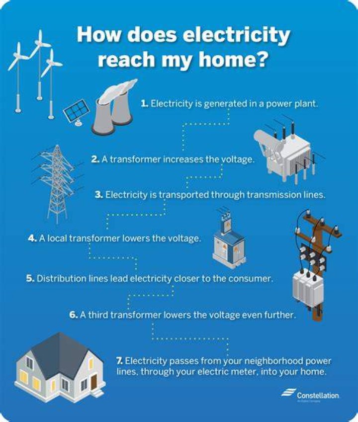Why is electricity important for development?