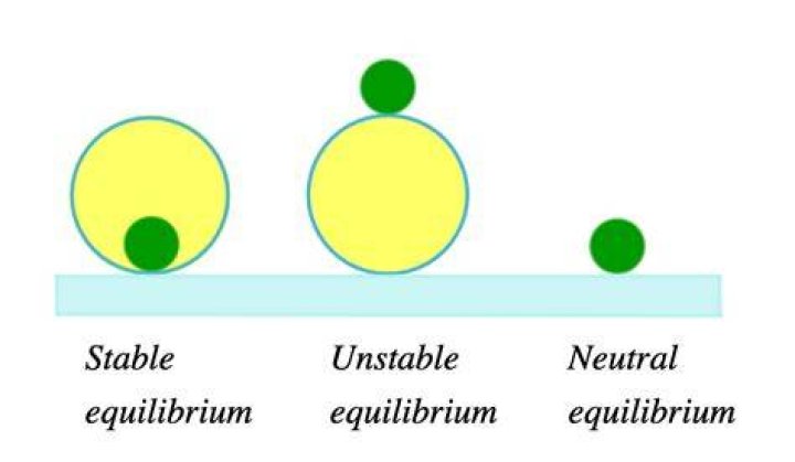 Why is equilibrium unstable?