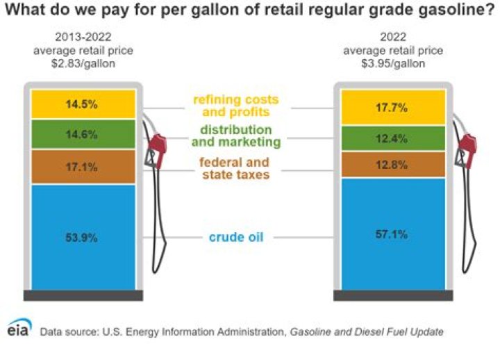 Why is gas cheaper in Ohio than Michigan?