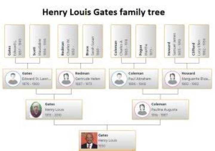 Why is Henry Louis Gates called Skip?