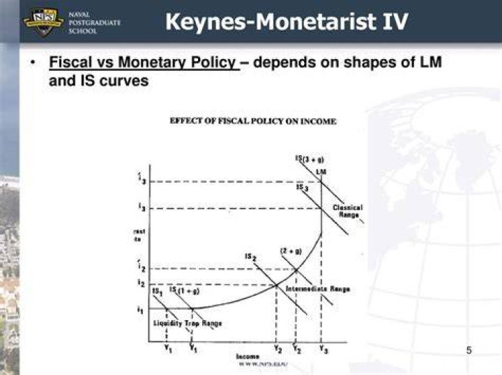 Why is Keynes preferred to fiscal policy?