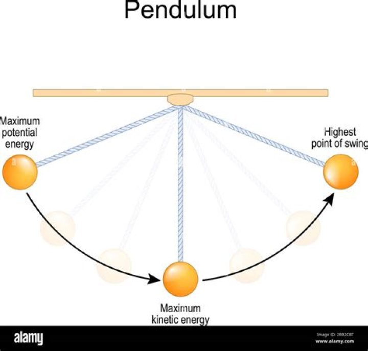 Why is pendulum inverted?