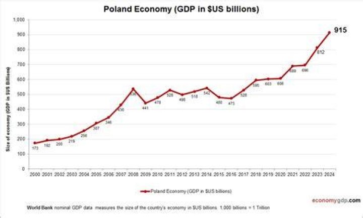 Why is Poland economy so strong?
