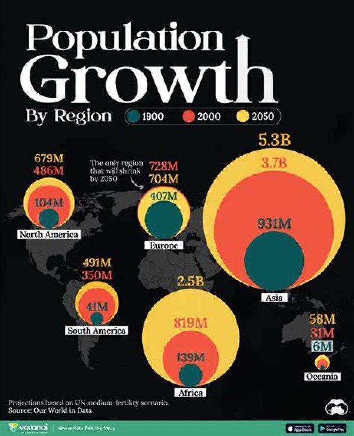 Why is population important to economic growth?