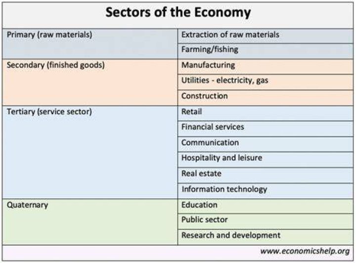 Why is tertiary sector important for economic development?
