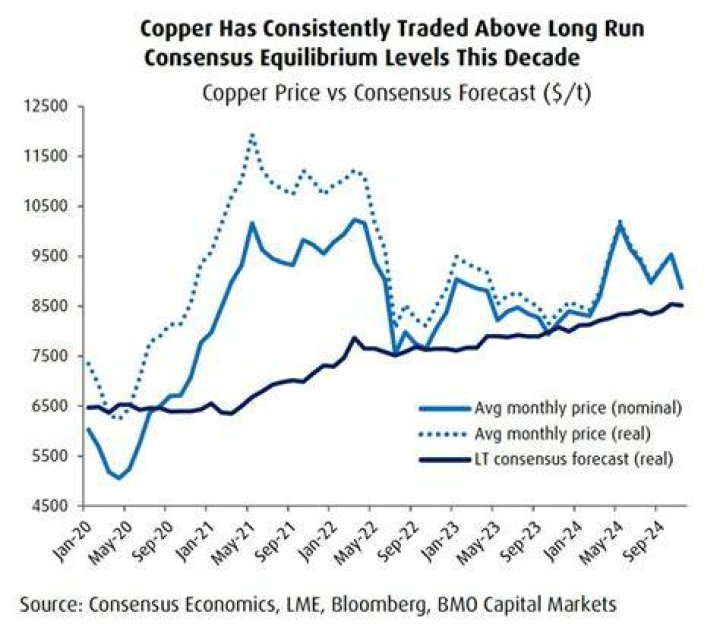 Why is the price of copper increasing?